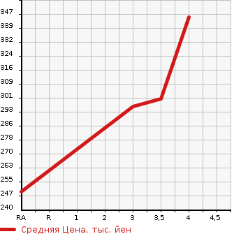 Аукционная статистика: График изменения цены TOYOTA Тойота  COROLLA AXIO Королла Аксио  2012 1300 NRE160 1.3X в зависимости от аукционных оценок