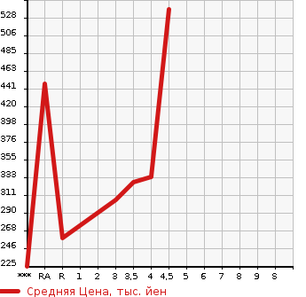 Аукционная статистика: График изменения цены TOYOTA Тойота  COROLLA AXIO Королла Аксио  2014 1300 NRE160 1.3X в зависимости от аукционных оценок