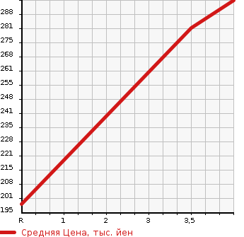 Аукционная статистика: График изменения цены TOYOTA Тойота  COROLLA AXIO Королла Аксио  2014 1300 NRE160 1.3X BUSINESS PACKAGE в зависимости от аукционных оценок