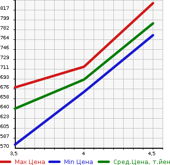Аукционная статистика: График изменения цены TOYOTA Тойота  COROLLA AXIO Королла Аксио  2019 1300 NRE160 1.3X BUSINESS PACKAGE в зависимости от аукционных оценок