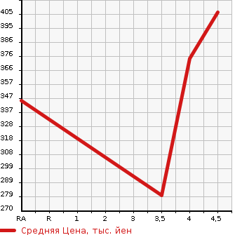 Аукционная статистика: График изменения цены TOYOTA Тойота  COROLLA AXIO Королла Аксио  2012 1300 NRE160 1.3X G EDITION в зависимости от аукционных оценок