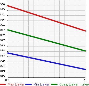 Аукционная статистика: График изменения цены TOYOTA Тойота  COROLLA AXIO Королла Аксио  2013 1300 NRE160 1.3X G EDITION в зависимости от аукционных оценок