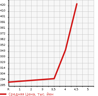 Аукционная статистика: График изменения цены TOYOTA Тойота  COROLLA AXIO Королла Аксио  2014 1300 NRE160 1.3X G EDITION в зависимости от аукционных оценок