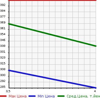 Аукционная статистика: График изменения цены TOYOTA Тойота  COROLLA AXIO Королла Аксио  2014 1300 NRE160 2WD в зависимости от аукционных оценок