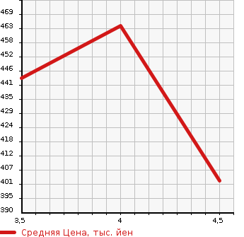 Аукционная статистика: График изменения цены TOYOTA Тойота  COROLLA AXIO Королла Аксио  2015 1300 NRE160 2WD в зависимости от аукционных оценок
