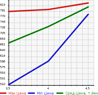 Аукционная статистика: График изменения цены TOYOTA Тойота  COROLLA AXIO Королла Аксио  2019 1300 NRE160 2WD в зависимости от аукционных оценок
