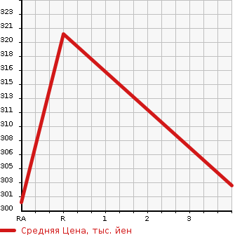 Аукционная статистика: График изменения цены TOYOTA Тойота  COROLLA AXIO Королла Аксио  2012 1300 NRE160 X в зависимости от аукционных оценок