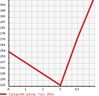 Аукционная статистика: График изменения цены TOYOTA Тойота  COROLLA AXIO Королла Аксио  2013 1300 NRE160 X в зависимости от аукционных оценок