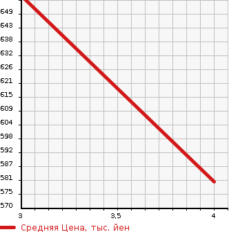 Аукционная статистика: График изменения цены TOYOTA Тойота  COROLLA AXIO Королла Аксио  2019 1320 NRE160 1.3X в зависимости от аукционных оценок