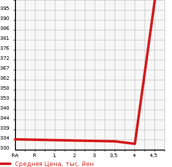 Аукционная статистика: График изменения цены TOYOTA Тойота  COROLLA AXIO Королла Аксио  2013 1490 NKE165  в зависимости от аукционных оценок