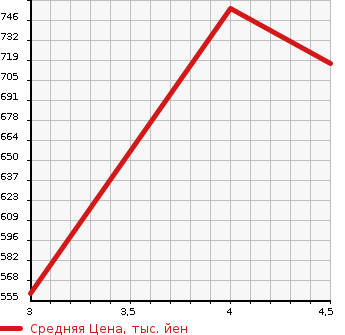 Аукционная статистика: График изменения цены TOYOTA Тойота  COROLLA AXIO Королла Аксио  2018 1490 NKE165 G в зависимости от аукционных оценок