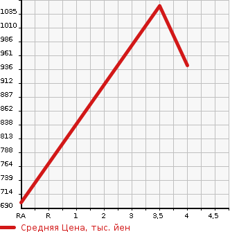 Аукционная статистика: График изменения цены TOYOTA Тойота  COROLLA AXIO Королла Аксио  2019 1490 NKE165 HYBRID в зависимости от аукционных оценок