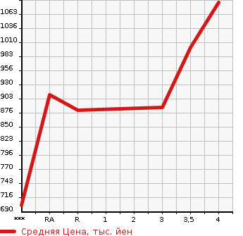 Аукционная статистика: График изменения цены TOYOTA Тойота  COROLLA AXIO Королла Аксио  2020 1490 NRE161 EX TSS в зависимости от аукционных оценок