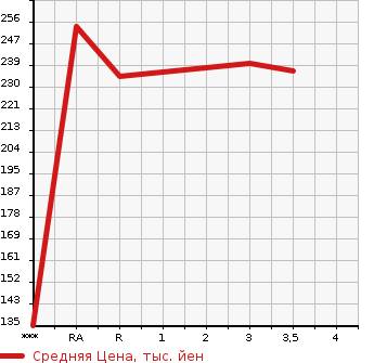 Аукционная статистика: График изменения цены TOYOTA Тойота  COROLLA AXIO Королла Аксио  2007 1490 NZE141  в зависимости от аукционных оценок