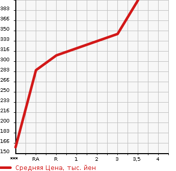 Аукционная статистика: График изменения цены TOYOTA Тойота  COROLLA AXIO Королла Аксио  2011 1490 NZE141  в зависимости от аукционных оценок