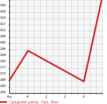 Аукционная статистика: График изменения цены TOYOTA Тойота  COROLLA AXIO Королла Аксио  2013 1500 NKE165  в зависимости от аукционных оценок