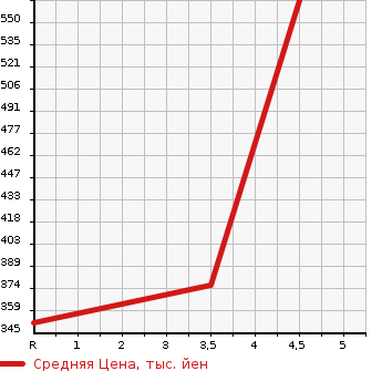 Аукционная статистика: График изменения цены TOYOTA Тойота  COROLLA AXIO Королла Аксио  2014 1500 NKE165  в зависимости от аукционных оценок