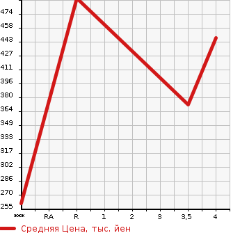 Аукционная статистика: График изменения цены TOYOTA Тойота  COROLLA AXIO Королла Аксио  2015 1500 NKE165  в зависимости от аукционных оценок
