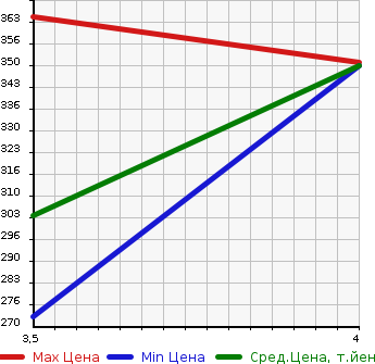 Аукционная статистика: График изменения цены TOYOTA Тойота  COROLLA AXIO Королла Аксио  2014 1500 NKE165 2WD в зависимости от аукционных оценок