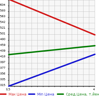 Аукционная статистика: График изменения цены TOYOTA Тойота  COROLLA AXIO Королла Аксио  2015 1500 NKE165 2WD в зависимости от аукционных оценок