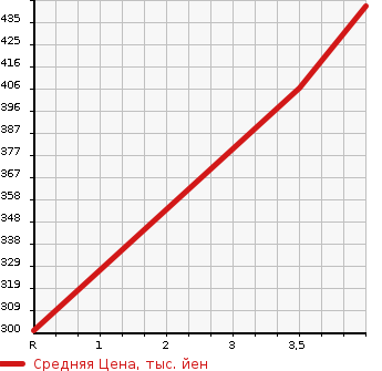 Аукционная статистика: График изменения цены TOYOTA Тойота  COROLLA AXIO Королла Аксио  2015 1500 NKE165 BASE GRADE в зависимости от аукционных оценок