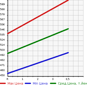 Аукционная статистика: График изменения цены TOYOTA Тойота  COROLLA AXIO Королла Аксио  2018 1500 NKE165 BASE GRADE в зависимости от аукционных оценок