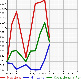 Аукционная статистика: График изменения цены TOYOTA Тойота  COROLLA AXIO Королла Аксио  2019 1500 NKE165 HYBRID в зависимости от аукционных оценок