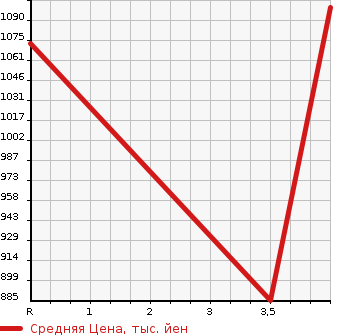 Аукционная статистика: График изменения цены TOYOTA Тойота  COROLLA AXIO Королла Аксио  2019 1500 NKE165 HYBRID EX в зависимости от аукционных оценок