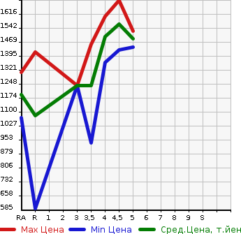 Аукционная статистика: График изменения цены TOYOTA Тойота  COROLLA AXIO Королла Аксио  2020 1500 NKE165 HYBRID EX в зависимости от аукционных оценок