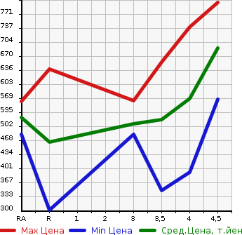 Аукционная статистика: График изменения цены TOYOTA Тойота  COROLLA AXIO Королла Аксио  2015 1500 NKE165 HYBRID G в зависимости от аукционных оценок