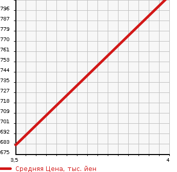 Аукционная статистика: График изменения цены TOYOTA Тойота  COROLLA AXIO Королла Аксио  2016 1500 NKE165 HYBRID G DOUBLE BAI BE в зависимости от аукционных оценок