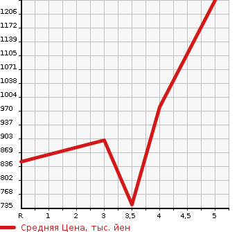 Аукционная статистика: График изменения цены TOYOTA Тойота  COROLLA AXIO Королла Аксио  2018 1500 NKE165 HYBRID G DOUBLE BAI BE в зависимости от аукционных оценок