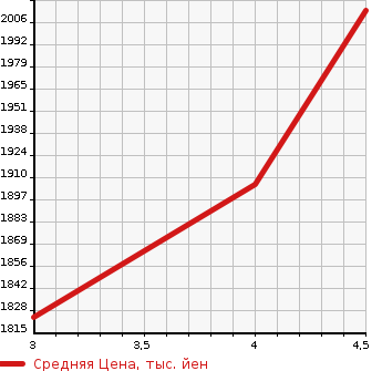Аукционная статистика: График изменения цены TOYOTA Тойота  COROLLA AXIO Королла Аксио  2019 1500 NKE165 HYBRID G DOUBLE BAI BE в зависимости от аукционных оценок