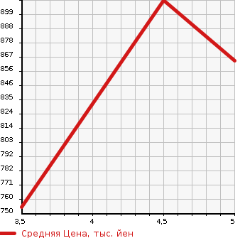 Аукционная статистика: График изменения цены TOYOTA Тойота  COROLLA AXIO Королла Аксио  2018 1500 NKE165 HYBRID TOYOTA SAFETY SENS в зависимости от аукционных оценок