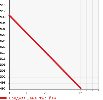 Аукционная статистика: График изменения цены TOYOTA Тойота  COROLLA AXIO Королла Аксио  2015 1500 NRE161  в зависимости от аукционных оценок