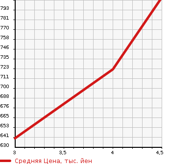 Аукционная статистика: График изменения цены TOYOTA Тойота  COROLLA AXIO Королла Аксио  2018 1500 NRE161  в зависимости от аукционных оценок