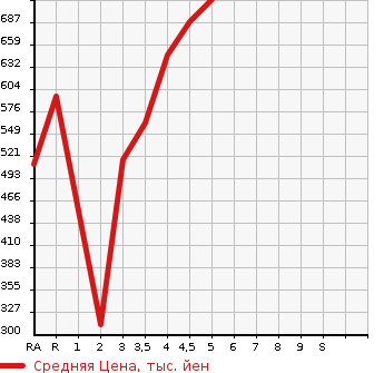 Аукционная статистика: График изменения цены TOYOTA Тойота  COROLLA AXIO Королла Аксио  2015 1500 NRE161 1.5G в зависимости от аукционных оценок