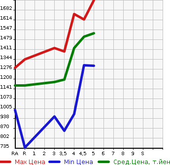 Аукционная статистика: График изменения цены TOYOTA Тойота  COROLLA AXIO Королла Аксио  2019 1500 NRE161 1.5G в зависимости от аукционных оценок