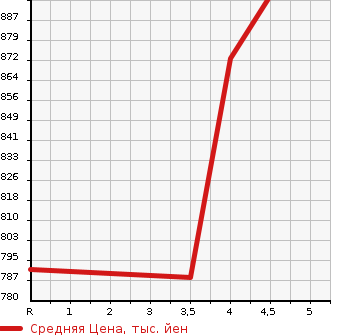 Аукционная статистика: График изменения цены TOYOTA Тойота  COROLLA AXIO Королла Аксио  2016 1500 NRE161 1.5G DOUBLE BAI BE в зависимости от аукционных оценок