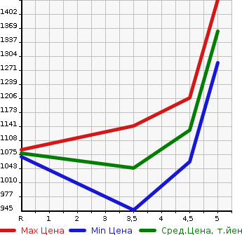 Аукционная статистика: График изменения цены TOYOTA Тойота  COROLLA AXIO Королла Аксио  2018 1500 NRE161 1.5G DOUBLE BAI BE в зависимости от аукционных оценок