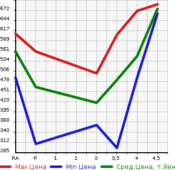 Аукционная статистика: График изменения цены TOYOTA Тойота  COROLLA AXIO Королла Аксио  2015 1500 NRE161 1.5X в зависимости от аукционных оценок