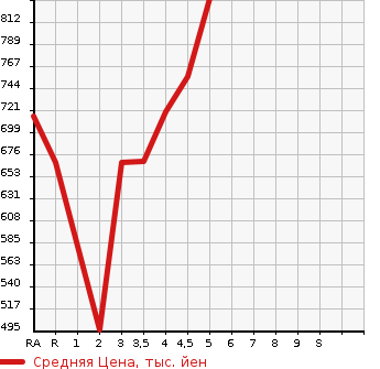 Аукционная статистика: График изменения цены TOYOTA Тойота  COROLLA AXIO Королла Аксио  2018 1500 NRE161 1.5X в зависимости от аукционных оценок