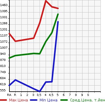 Аукционная статистика: График изменения цены TOYOTA Тойота  COROLLA AXIO Королла Аксио  2019 1500 NRE161 1.5X в зависимости от аукционных оценок