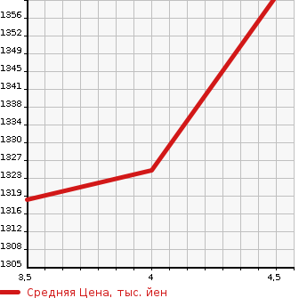 Аукционная статистика: График изменения цены TOYOTA Тойота  COROLLA AXIO Королла Аксио  2020 1500 NRE161 1.5X в зависимости от аукционных оценок