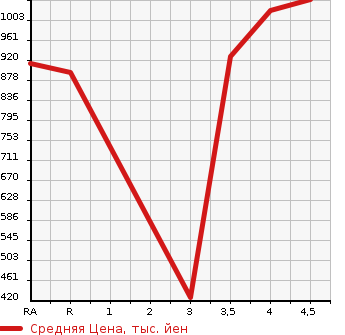 Аукционная статистика: График изменения цены TOYOTA Тойота  COROLLA AXIO Королла Аксио  2019 1500 NRE161 1.5X BUSINESS PACKAGE в зависимости от аукционных оценок