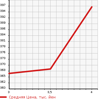 Аукционная статистика: График изменения цены TOYOTA Тойота  COROLLA AXIO Королла Аксио  2016 1500 NRE161 1.5X TRAINING CAR в зависимости от аукционных оценок