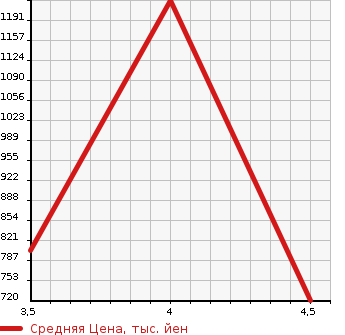 Аукционная статистика: График изменения цены TOYOTA Тойота  COROLLA AXIO Королла Аксио  2019 1500 NRE161 1.5X TSS в зависимости от аукционных оценок