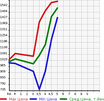 Аукционная статистика: График изменения цены TOYOTA Тойота  COROLLA AXIO Королла Аксио  2021 1500 NRE161 EX в зависимости от аукционных оценок