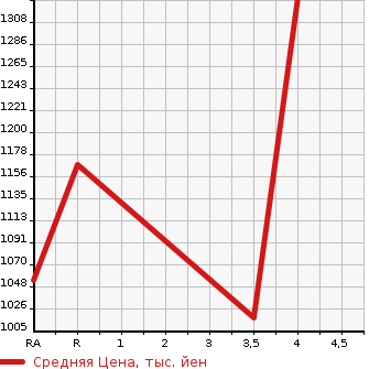 Аукционная статистика: График изменения цены TOYOTA Тойота  COROLLA AXIO Королла Аксио  2020 1500 NRE161 EX TSS в зависимости от аукционных оценок