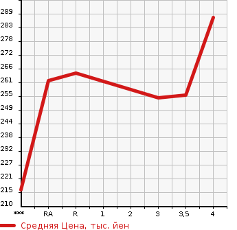 Аукционная статистика: График изменения цены TOYOTA Тойота  COROLLA AXIO Королла Аксио  2007 1500 NZE141  в зависимости от аукционных оценок